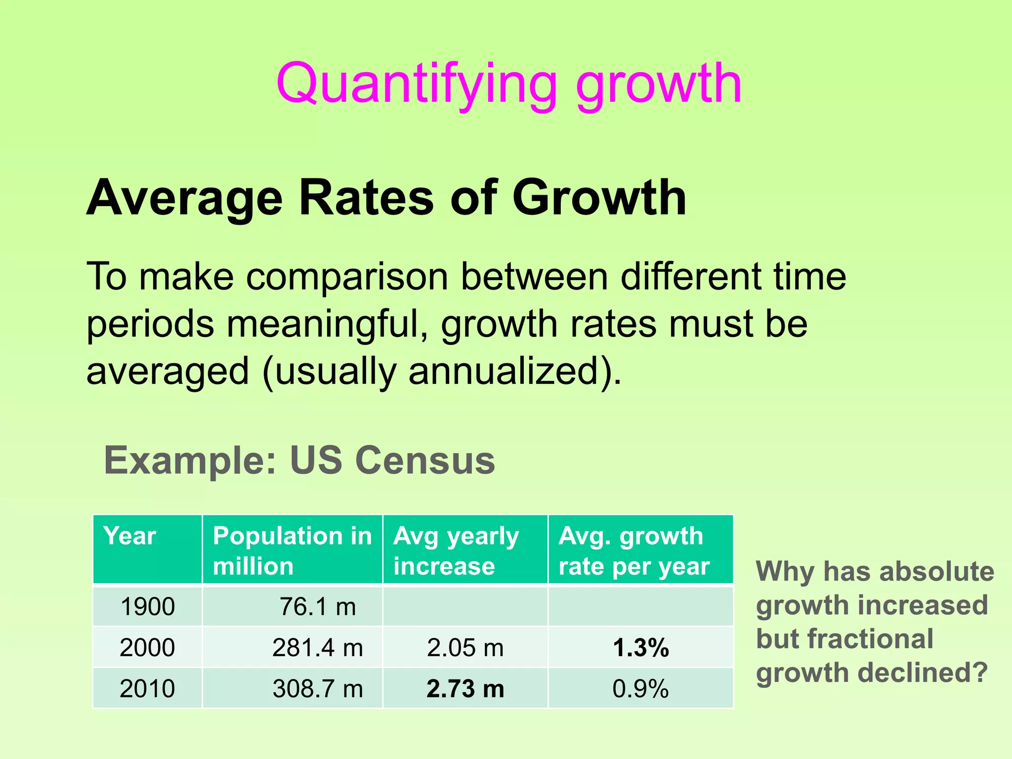 Quantifying growth
Average Rates of Growth
To make comparison between different time
periods meaningful, growth rates must be
averaged (usually annualized).
Year Population in
million
Avg yearly
increase
Avg. growth
rate per year
1900 76.1 m
2000 281.4 m 2.05 m 1.3%
2010 308.7 m 2.73 m 0.9%
Example: US Census
Why has absolute
growth increased
but fractional
growth declined?
 