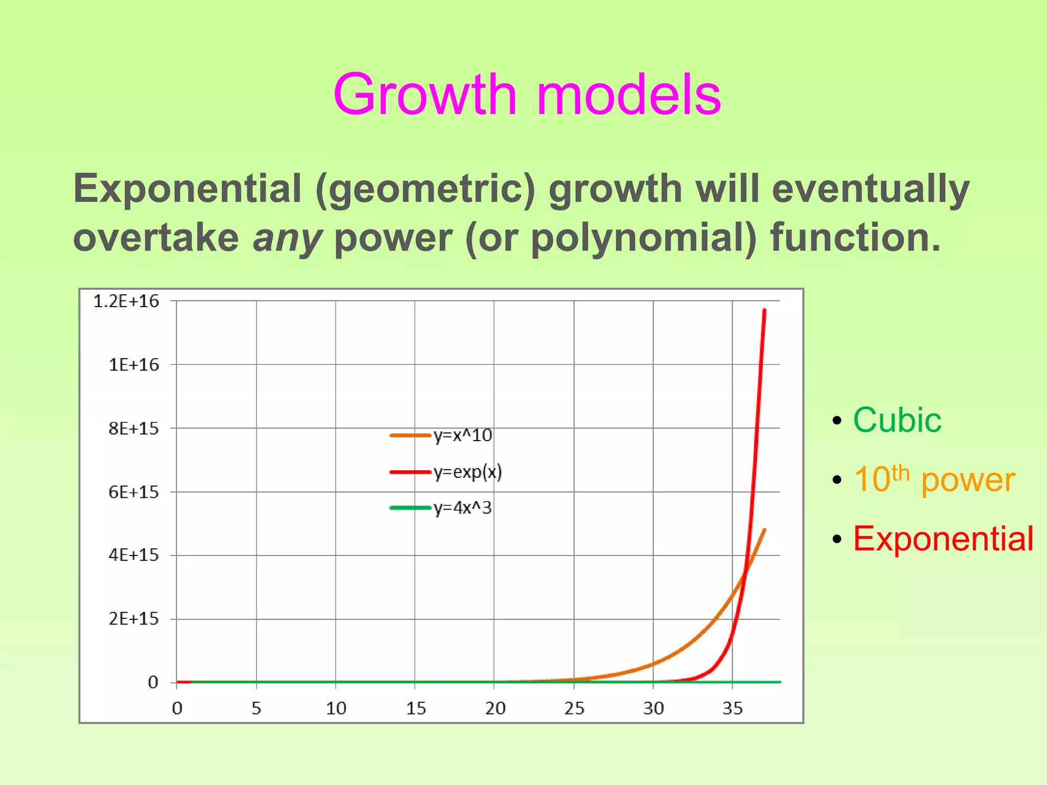 Growth models
Exponential (geometric) growth will eventually
overtake any power (or polynomial) function.
• Cubic
• 10th power
• Exponential
 