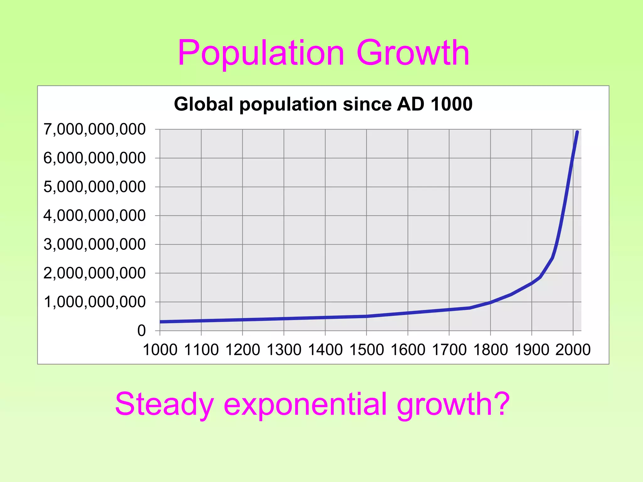 0
1,000,000,000
2,000,000,000
3,000,000,000
4,000,000,000
5,000,000,000
6,000,000,000
7,000,000,000
1000 1100 1200 1300 1400 1500 1600 1700 1800 1900 2000
Global population since AD 1000
Steady exponential growth?
Population Growth
 