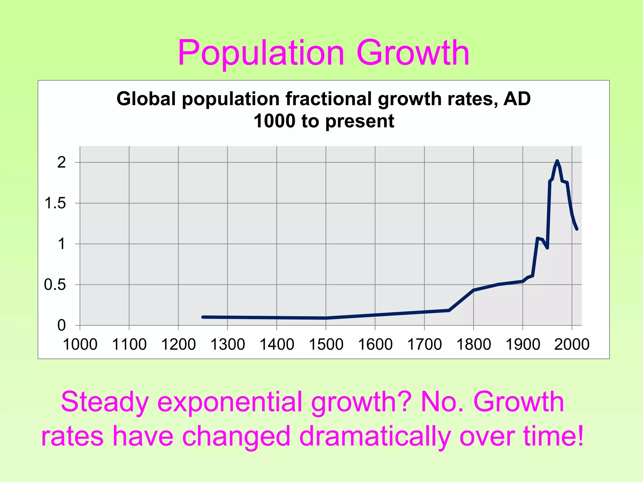 0
0.5
1
1.5
2
1000 1100 1200 1300 1400 1500 1600 1700 1800 1900 2000
Global population fractional growth rates, AD
1000 to present
Steady exponential growth? No. Growth
rates have changed dramatically over time!
Population Growth
 