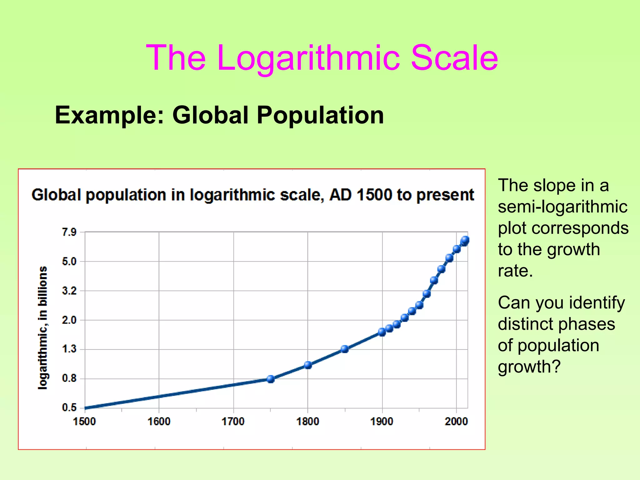 Example: Global Population
The slope in a
semi-logarithmic
plot corresponds
to the growth
rate.
Can you identify
distinct phases
of population
growth?
The Logarithmic Scale
 