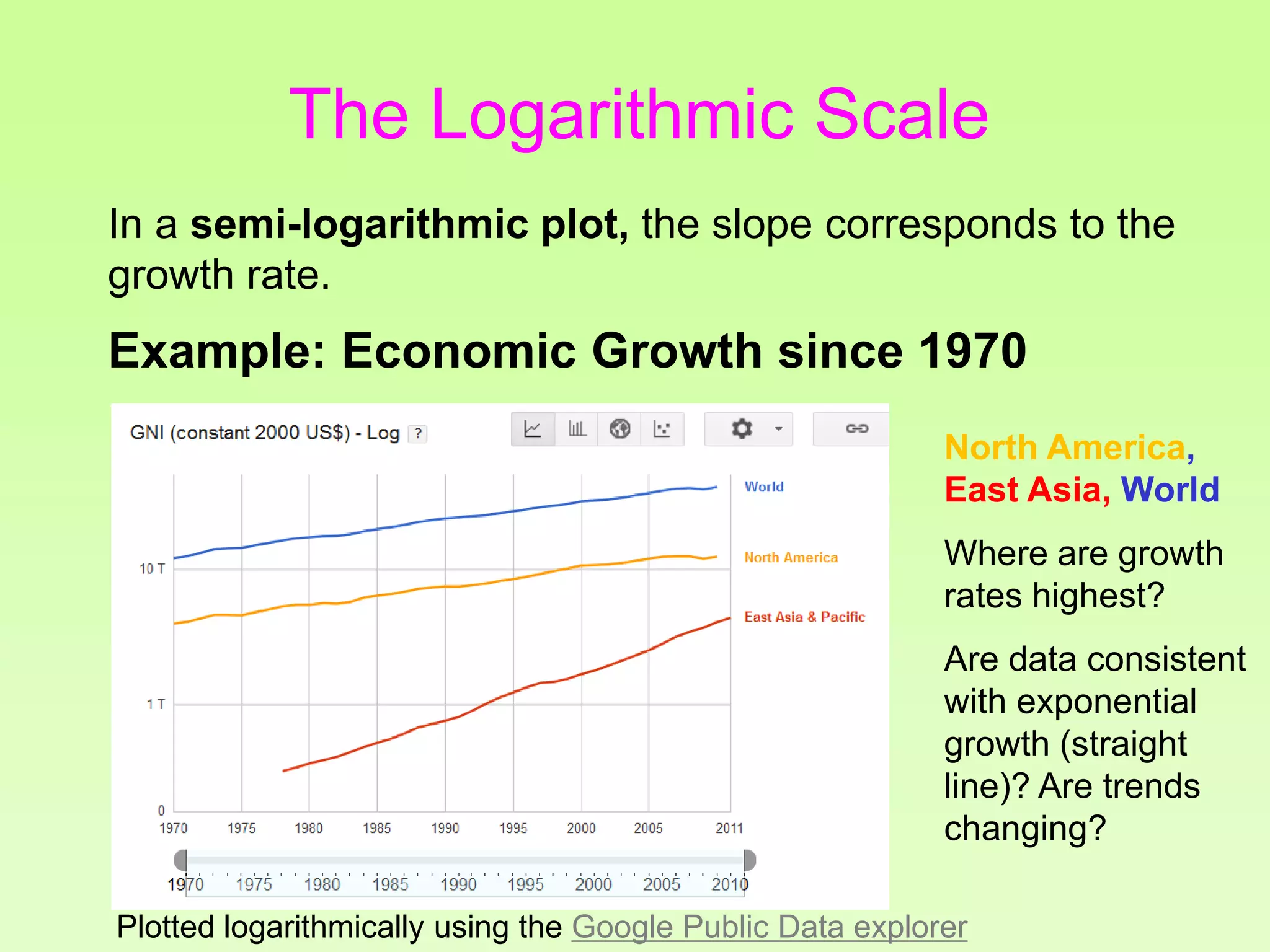 In a semi-logarithmic plot, the slope corresponds to the
growth rate.
Example: Economic Growth since 1970
North America,
East Asia, World
Where are growth
rates highest?
Are data consistent
with exponential
growth (straight
line)? Are trends
changing?
Plotted logarithmically using the Google Public Data explorer
The Logarithmic Scale
 