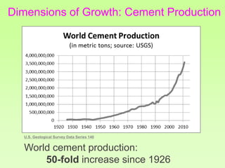 Dimensions of Growth: Cement Production
World cement production:
50-fold increase since 1926
U.S. Geological Survey Data Series 140
 