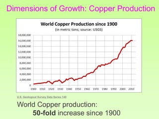 Dimensions of Growth: Copper Production
World Copper production:
50-fold increase since 1900
U.S. Geological Survey Data Series 140
 