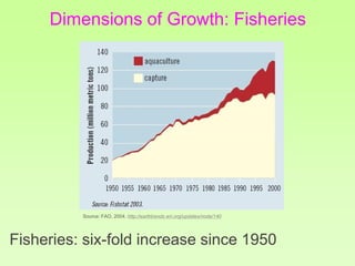 Dimensions of Growth: Fisheries
Fisheries: six-fold increase since 1950
Source: FAO, 2004. http://earthtrends.wri.org/updates/node/140
 