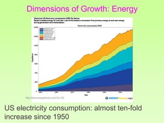 Dimensions of Growth: Energy
US electricity consumption: almost ten-fold
increase since 1950
http://www.energyliteracy.com/?p=142
 
