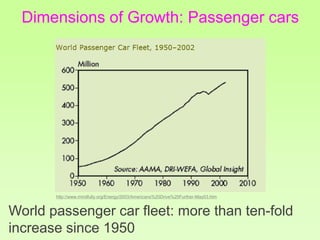 World passenger car fleet: more than ten-fold
increase since 1950
Dimensions of Growth: Passenger cars
http://www.mindfully.org/Energy/2003/Americans%20Drive%20Further-May03.htm
 
