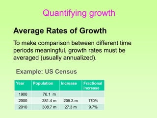 Quantifying growth
Average Rates of Growth
To make comparison between different time
periods meaningful, growth rates must be
averaged (usually annualized).
Year Population Increase Fractional
increase
1900 76.1 m
2000 281.4 m 205.3 m 170%
2010 308.7 m 27.3 m 9.7%
Example: US Census
 