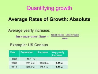 Quantifying growth
Average Rates of Growth: Absolute
Average yearly increase:
𝒊𝒏𝒄𝒓𝒆𝒂𝒔𝒆 𝒐𝒗𝒆𝒓 𝒕𝒊𝒎𝒆 =
𝒇𝒊𝒏𝒂𝒍 𝒗𝒂𝒍𝒖𝒆 – 𝒃𝒂𝒔𝒆 𝒗𝒂𝒍𝒖𝒆
𝒕𝒊𝒎𝒆
Year Population Increase Avg yearly
increase
1900 76.1 m
2000 281.4 m 205.3 m 2.05 m
2010 308.7 m 27.3 m 2.73 m
Example: US Census
 