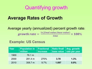 Quantifying growth
Average Rates of Growth
Average yearly (annualized) percent growth rate:
𝒈𝒓𝒐𝒘𝒕𝒉 𝒓𝒂𝒕𝒆 =
ln 𝒇𝒊𝒏𝒂𝒍 𝒗𝒂𝒍𝒖𝒆/𝒃𝒂𝒔𝒆 𝒗𝒂𝒍𝒖𝒆
𝒕𝒊𝒎𝒆
× 𝟏𝟎𝟎%
Example: US Census
Year Population in
million
Fractional
increase
Ratio final/
base value
Avg. growth
rate per year
1900 76.1 m
2000 281.4 m 270% 3.70 1.3%
2010 308.7 m 9.7% 1.097 0.9%
 