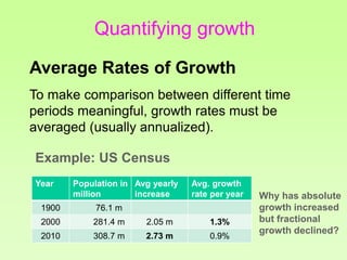 Quantifying growth
Average Rates of Growth
To make comparison between different time
periods meaningful, growth rates must be
averaged (usually annualized).
Year Population in
million
Avg yearly
increase
Avg. growth
rate per year
1900 76.1 m
2000 281.4 m 2.05 m 1.3%
2010 308.7 m 2.73 m 0.9%
Example: US Census
Why has absolute
growth increased
but fractional
growth declined?
 