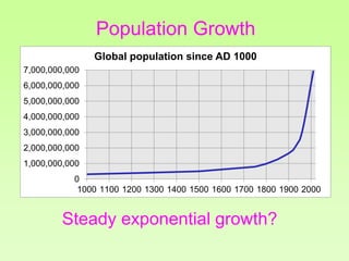 0
1,000,000,000
2,000,000,000
3,000,000,000
4,000,000,000
5,000,000,000
6,000,000,000
7,000,000,000
1000 1100 1200 1300 1400 1500 1600 1700 1800 1900 2000
Global population since AD 1000
Steady exponential growth?
Population Growth
 