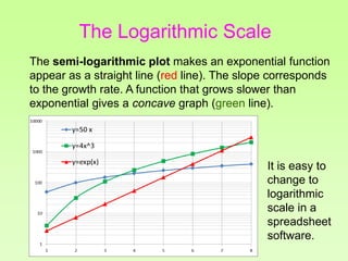 The semi-logarithmic plot makes an exponential function
appear as a straight line (red line). The slope corresponds
to the growth rate. A function that grows slower than
exponential gives a concave graph (green line).
It is easy to
change to
logarithmic
scale in a
spreadsheet
software.
The Logarithmic Scale
 