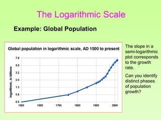 Example: Global Population
The slope in a
semi-logarithmic
plot corresponds
to the growth
rate.
Can you identify
distinct phases
of population
growth?
The Logarithmic Scale
 