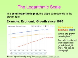 In a semi-logarithmic plot, the slope corresponds to the
growth rate.
Example: Economic Growth since 1970
North America,
East Asia, World
Where are growth
rates highest?
Are data consistent
with exponential
growth (straight
line)? Are trends
changing?
Plotted logarithmically using the Google Public Data explorer
The Logarithmic Scale
 