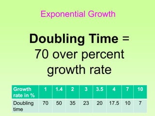 Doubling Time =
70 over percent
growth rate
Growth
rate in %
1 1.4 2 3 3.5 4 7 10
Doubling
time
70 50 35 23 20 17.5 10 7
E...