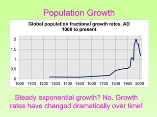 0
0.5
1
1.5
2
1000 1100 1200 1300 1400 1500 1600 1700 1800 1900 2000
Global population fractional growth rates, AD
1000 to...