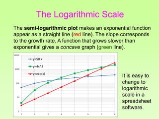 The semi-logarithmic plot makes an exponential function
appear as a straight line (red line). The slope corresponds
to the...