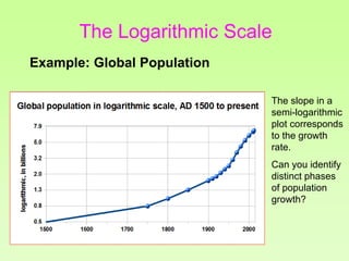 Example: Global Population
The slope in a
semi-logarithmic
plot corresponds
to the growth
rate.
Can you identify
distinct ...