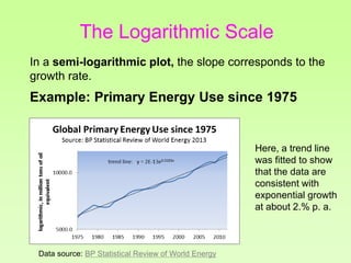 In a semi-logarithmic plot, the slope corresponds to the
growth rate.
Example: Primary Energy Use since 1975
Here, a trend...