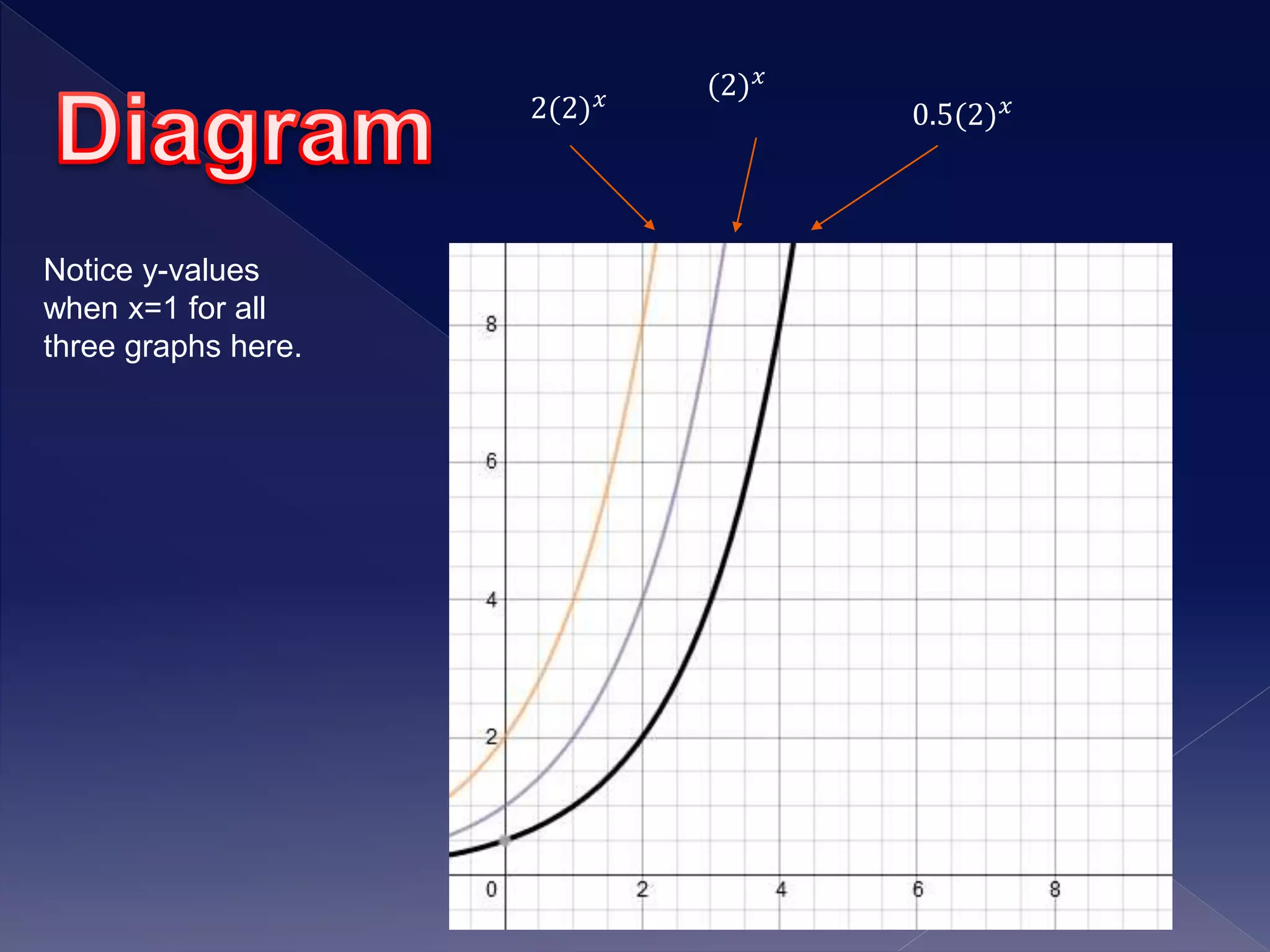 2(2) 𝑥 (2) 𝑥
0.5(2) 𝑥
Notice y-values
when x=1 for all
three graphs here.
 