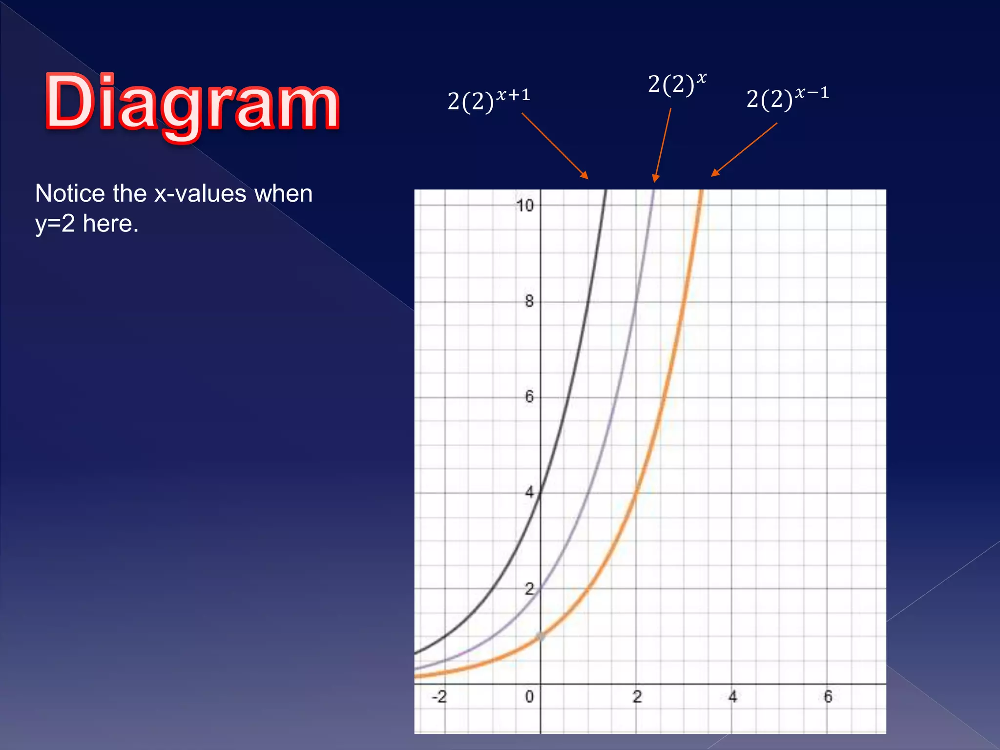 2(2) 𝑥+1 2(2) 𝑥
2(2) 𝑥−1
Notice the x-values when
y=2 here.
 