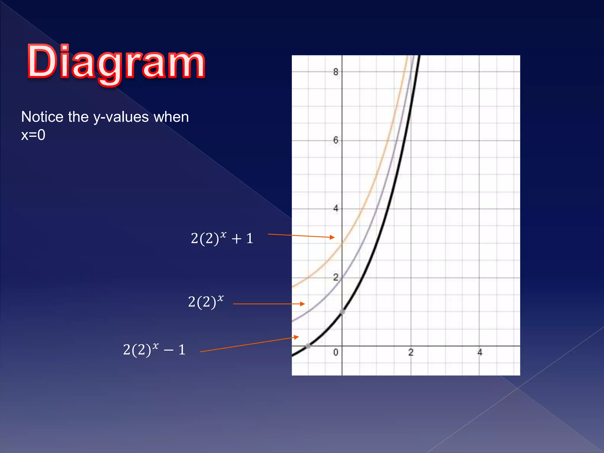 2(2) 𝑥 − 1
2(2) 𝑥
2(2) 𝑥 + 1
Notice the y-values when
x=0
 