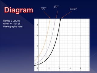 2(2) 𝑥 (2) 𝑥
0.5(2) 𝑥
Notice y-values
when x=1 for all
three graphs here.
 