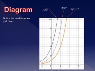 2(2) 𝑥+1 2(2) 𝑥
2(2) 𝑥−1
Notice the x-values when
y=2 here.
 