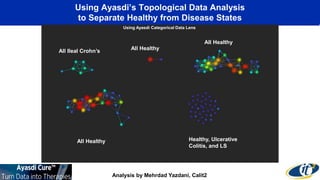 Using Ayasdi’s Topological Data Analysis 
to Separate Healthy from Disease States 
All Healthy 
All Healthy 
All Ileal Crohn’s 
Using Ayasdi Categorical Data Lens 
Healthy, Ulcerative 
Colitis, and LS 
All Healthy 
Analysis by Mehrdad Yazdani, Calit2 
 