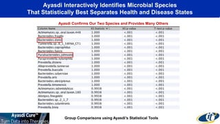 Ayasdi Interactively Identifies Microbial Species 
That Statistically Best Separates Health and Disease States 
Ayasdi Confirms Our Two Species and Provides Many Others 
Group Comparisons using Ayasdi’s Statistical Tools 
 