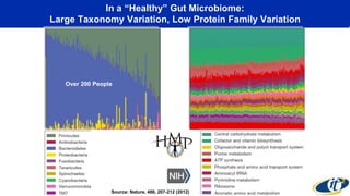 In a “Healthy” Gut Microbiome: 
Large Taxonomy Variation, Low Protein Family Variation 
Over 200 People 
Source: Nature, 486, 207-212 (2012) 
 