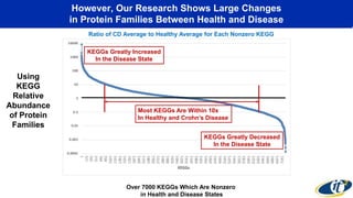 However, Our Research Shows Large Changes 
in Protein Families Between Health and Disease 
Ratio of CD Average to Healthy Average for Each Nonzero KEGG 
KEGGs Greatly Increased 
In the Disease State 
Most KEGGs Are Within 10x 
In Healthy and Crohn’s Disease 
KEGGs Greatly Decreased 
In the Disease State 
Over 7000 KEGGs Which Are Nonzero 
in Health and Disease States 
Using 
KEGG 
Relative 
Abundance 
of Protein 
Families 
 
