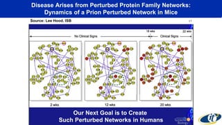 Disease Arises from Perturbed Protein Family Networks: 
Dynamics of a Prion Perturbed Network in Mice 
Source: Lee Hood, ISB 17 
Our Next Goal is to Create 
Such Perturbed Networks in Humans 
 