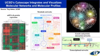 Genetic and protein 
interaction networks 
Transcriptional networks 
UCSD’s Cytoscape Integrates and Visualizes 
Molecular Networks and Molecular Profiles 
Metabolic networks 
Source: Trey Ideker, UCSD 
mRNA & protein 
expression 
 