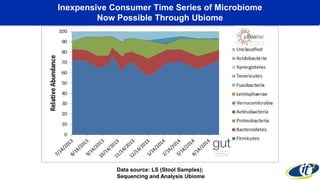 Inexpensive Consumer Time Series of Microbiome 
Now Possible Through Ubiome 
Data source: LS (Stool Samples); 
Sequencing and Analysis Ubiome 
 