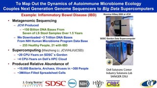 To Map Out the Dynamics of Autoimmune Microbiome Ecology 
Couples Next Generation Genome Sequencers to Big Data Supercomputers 
• Metagenomic Sequencing 
– JCVI Produced 
– ~150 Billion DNA Bases From 
Seven of LS Stool Samples Over 1.5 Years 
– We Downloaded ~3 Trillion DNA Bases 
From NIH Human Microbiome Program Data Base 
– 255 Healthy People, 21 with IBD 
• Supercomputing (Weizhong Li, JCVI/HLI/UCSD): 
– ~20 CPU-Years on SDSC’s Gordon 
– ~4 CPU-Years on Dell’s HPC Cloud 
• Produced Relative Abundance of 
– ~10,000 Bacteria, Archaea, Viruses in ~300 People 
– ~3Million Filled Spreadsheet Cells 
Illumina HiSeq 2000 at JCVI 
SDSC Gordon Data Supercomputer 
Example: Inflammatory Bowel Disease (IBD) 
 