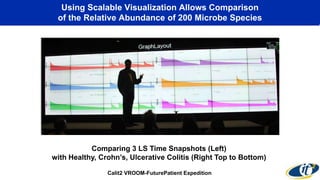Using Scalable Visualization Allows Comparison 
of the Relative Abundance of 200 Microbe Species 
Comparing 3 LS Time Snapshots (Left) 
with Healthy, Crohn’s, Ulcerative Colitis (Right Top to Bottom) 
Calit2 VROOM-FuturePatient Expedition 
 
