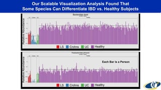 Our Scalable Visualization Analysis Found That 
Some Species Can Differentiate IBD vs. Healthy Subjects 
Each Bar is a Person 
 