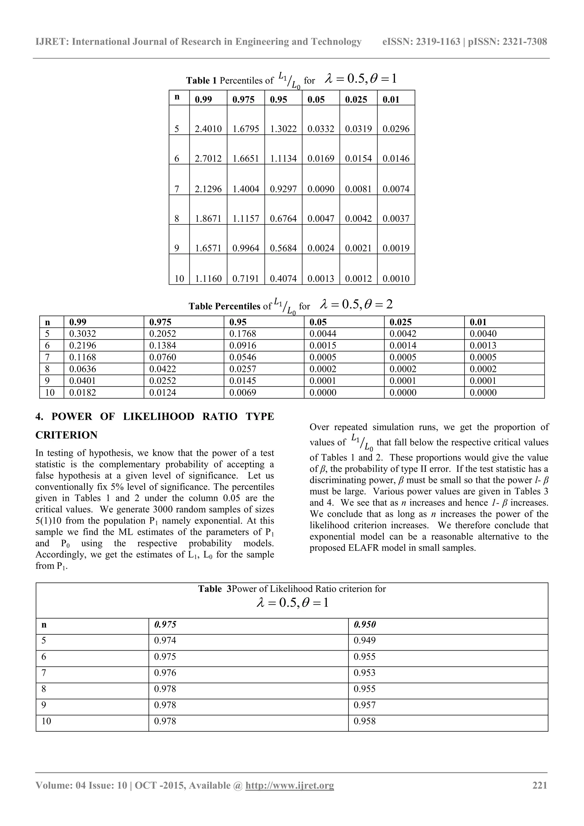 IJRET: International Journal of Research in Engineering and Technology eISSN: 2319-1163 | pISSN: 2321-7308
_______________________________________________________________________________________
Volume: 04 Issue: 10 | OCT -2015, Available @ http://www.ijret.org 221
Table 1 Percentiles of
𝐿1
𝐿0
for 0.5, 1  
n 0.99 0.975 0.95 0.05 0.025 0.01
5 2.4010 1.6795 1.3022 0.0332 0.0319 0.0296
6 2.7012 1.6651 1.1134 0.0169 0.0154 0.0146
7 2.1296 1.4004 0.9297 0.0090 0.0081 0.0074
8 1.8671 1.1157 0.6764 0.0047 0.0042 0.0037
9 1.6571 0.9964 0.5684 0.0024 0.0021 0.0019
10 1.1160 0.7191 0.4074 0.0013 0.0012 0.0010
Table Percentiles of
𝐿1
𝐿0
for 0.5, 2  
n 0.99 0.975 0.95 0.05 0.025 0.01
5 0.3032 0.2052 0.1768 0.0044 0.0042 0.0040
6 0.2196 0.1384 0.0916 0.0015 0.0014 0.0013
7 0.1168 0.0760 0.0546 0.0005 0.0005 0.0005
8 0.0636 0.0422 0.0257 0.0002 0.0002 0.0002
9 0.0401 0.0252 0.0145 0.0001 0.0001 0.0001
10 0.0182 0.0124 0.0069 0.0000 0.0000 0.0000
4. POWER OF LIKELIHOOD RATIO TYPE
CRITERION
In testing of hypothesis, we know that the power of a test
statistic is the complementary probability of accepting a
false hypothesis at a given level of significance. Let us
conventionally fix 5% level of significance. The percentiles
given in Tables 1 and 2 under the column 0.05 are the
critical values. We generate 3000 random samples of sizes
5(1)10 from the population P1 namely exponential. At this
sample we find the ML estimates of the parameters of P1
and P0 using the respective probability models.
Accordingly, we get the estimates of L1, L0 for the sample
from P1.
Over repeated simulation runs, we get the proportion of
values of
𝐿1
𝐿0
that fall below the respective critical values
of Tables 1 and 2. These proportions would give the value
of β, the probability of type II error. If the test statistic has a
discriminating power, β must be small so that the power l- β
must be large. Various power values are given in Tables 3
and 4. We see that as n increases and hence 1- β increases.
We conclude that as long as n increases the power of the
likelihood criterion increases. We therefore conclude that
exponential model can be a reasonable alternative to the
proposed ELAFR model in small samples.
Table 3Power of Likelihood Ratio criterion for
0.5, 1  
n 0.975 0.950
5 0.974 0.949
6 0.975 0.955
7 0.976 0.953
8 0.978 0.955
9 0.978 0.957
10 0.978 0.958
 