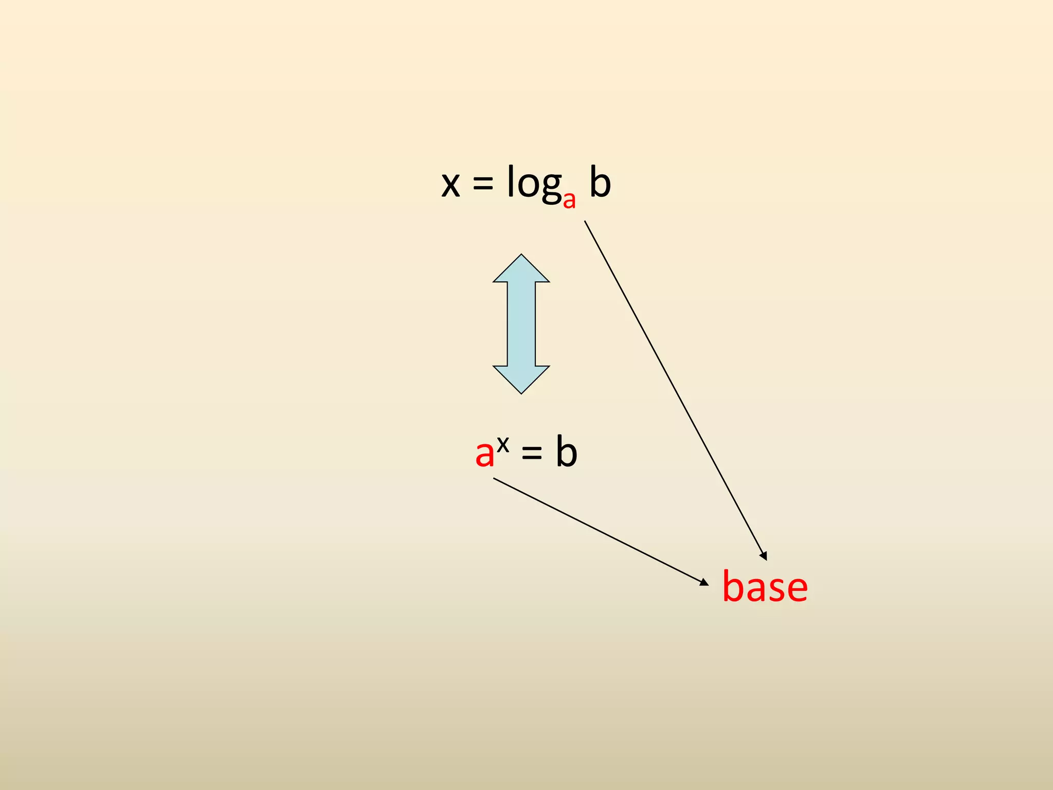 x = loga b
ax = b
base
 