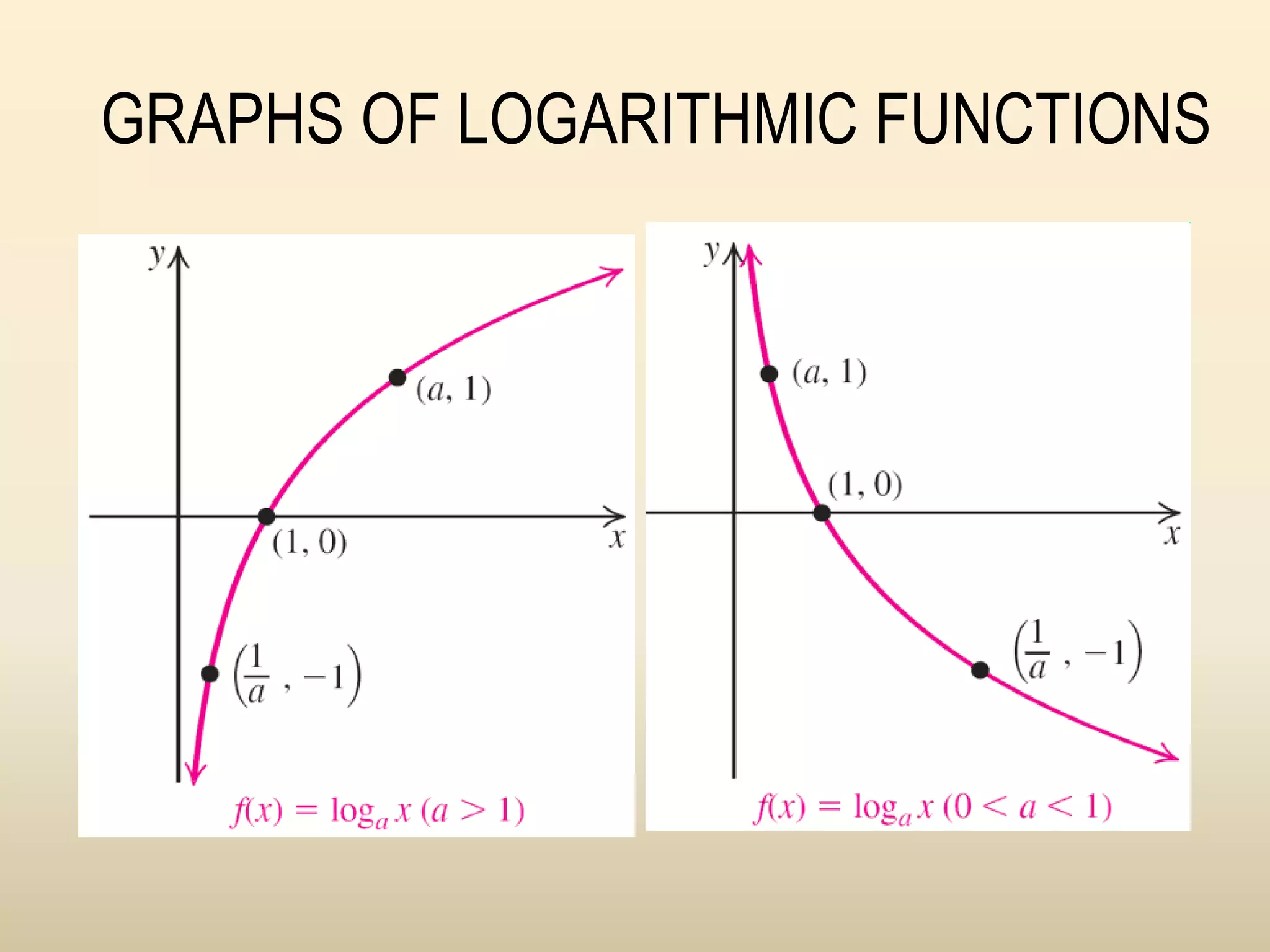 GRAPHS OF LOGARITHMIC FUNCTIONS
 