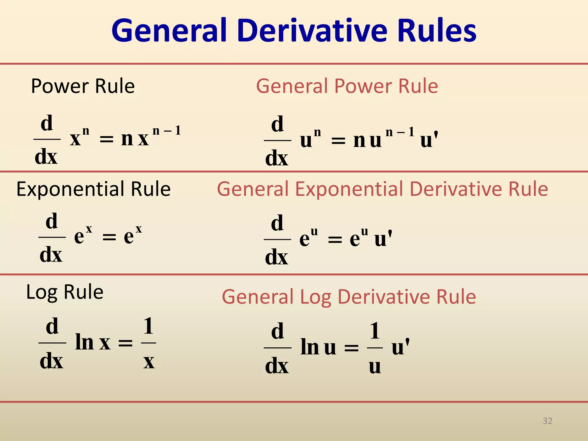 32
General Derivative Rules
Power Rule General Power Rule
General Exponential Derivative Rule
1
n
n
x
n
x
dx
d 
 '
u
u
n
u
dx
d 1
n
n 

Exponential Rule
x
x
e
e
dx
d
 '
u
e
e
dx
d u
u

Log Rule
x
1
x
ln
dx
d

General Log Derivative Rule
'
u
u
1
u
ln
dx
d

 