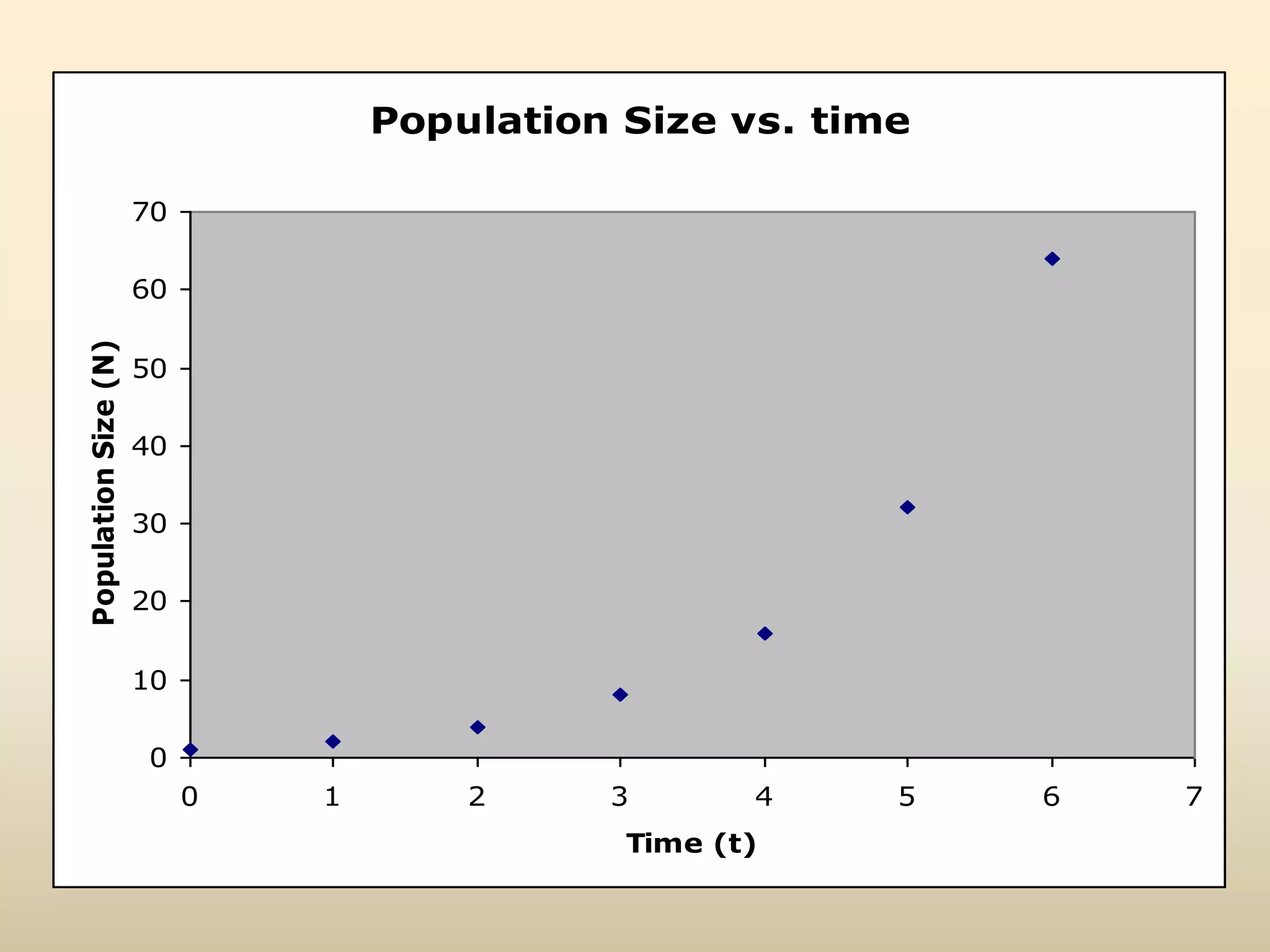 Population Size vs. time
0
10
20
30
40
50
60
70
0 1 2 3 4 5 6 7
Time (t)
Population
Size
(N)
 