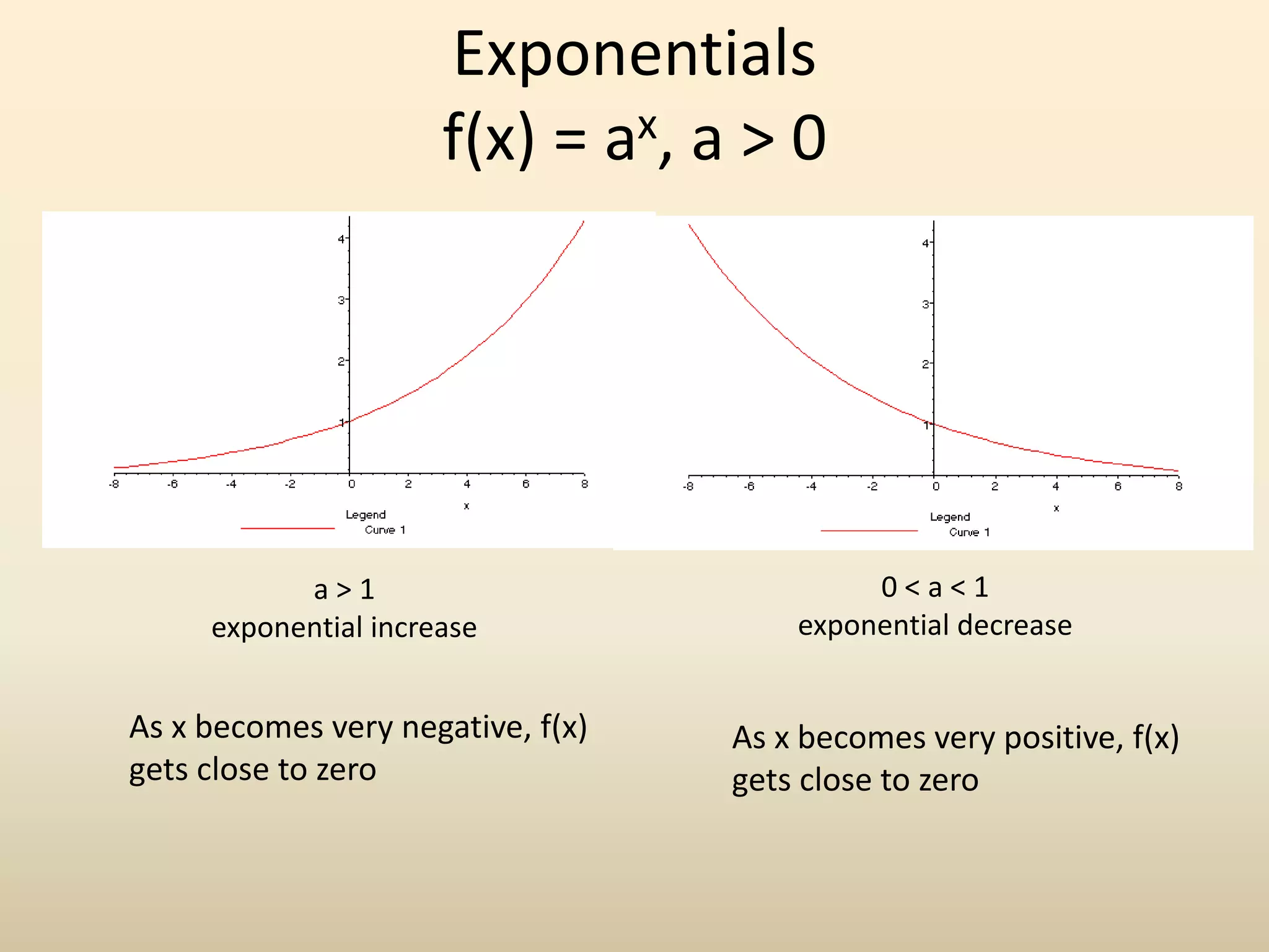 Exponentials
f(x) = ax, a > 0
a > 1
exponential increase
0 < a < 1
exponential decrease
As x becomes very negative, f(x)
gets close to zero
As x becomes very positive, f(x)
gets close to zero
 