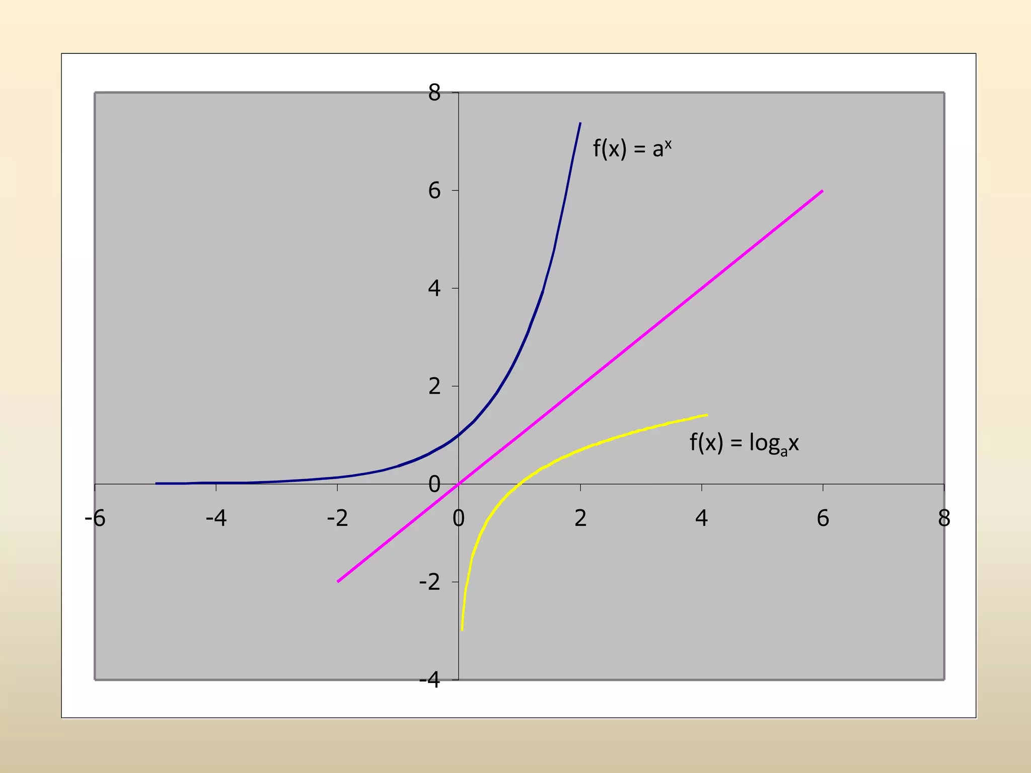 -4
-2
0
2
4
6
8
-6 -4 -2 0 2 4 6 8
f(x) = ax
f(x) = logax
 