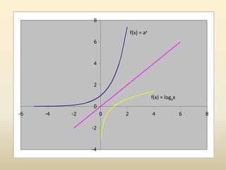 -4
-2
0
2
4
6
8
-6 -4 -2 0 2 4 6 8
f(x) = ax
f(x) = logax
 