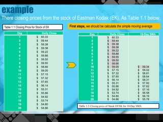 example
There closing prices from the stock of Eastman Kodak (EK). As Table 1.1 below.
Day Daily Close
1
2
3
4
5
6
7
8
9
10
11
12
13
14
15
16
17
18
19
20
$ 60.33
$ 59.44
$ 59.38
$ 59.38
$ 59.22
$ 59.88
$ 59.55
$ 59.50
$ 58.66
$ 59.05
$ 57.15
$ 57.32
$ 57.65
$ 56.14
$ 55.31
$ 55.86
$ 54.92
$ 53.74
$ 54.80
$ 54.86
First steps, we should be calculate the simple moving average
Day Daily Close 10-Day SMA
1
2
3
4
5
6
7
8
9
10
11
12
13
14
15
16
17
18
19
20
$ 60.33
$ 59.44
$ 59.38
$ 59.38
$ 59.22
$ 59.88
$ 59.55
$ 59.50
$ 58.66
$ 59.05
$ 57.15
$ 57.32
$ 57.65
$ 56.14
$ 55.31
$ 55.86
$ 54.92
$ 53.74
$ 54.80
$ 54.86
$ 59.34
$ 59.02
$ 58.81
$ 58.64
$ 58.31
$ 57.92
$ 57.62
$ 57.16
$ 56.58
$ 56.19
$ 55.78
Table 1.2 Closing price of Stock Of EK for 10-Day SMA
Table 1.1 Closing Price for Stock of EK
 