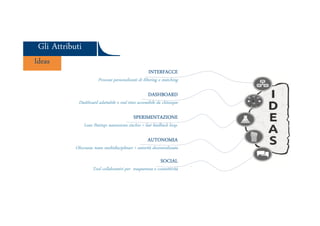 Gli AttributiGli Attributi
IdeasIdeas
INTERFACCE
Processi personalizzati di filtering e matching
DASHBOARD
Dashboard adattabile e real time accessibile da chiunque
Ars et Inventio
SPERIMENTAZIONE
Lean Startup: assunzione rischio + fast feedback loop.
AUTONOMIA
Olocrazia: team multidisciplinari + autorità decentralizzata
SOCIAL
Tool collaborativi per trasparenza e connettività
 