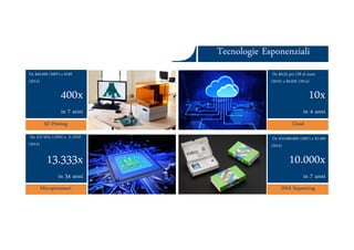 Tecnologie EsponenzialiTecnologie Esponenziali
3D Printing
Da $40.000 (2007) a $100
(2014)
Cloud
Da $0,25 per GB al mese
(2010) a $0,026 (2014)
400x
in 7 anni
10x
in 4 anni
Ars et Inventio
3D Printing Cloud
Microprocessori
Da 375 kHz (1970) a 5 GHZ
(2014)
DNA Sequencing
Da $10.000.000 (2007) a $1.000
(2014)
13.333x
in 34 anni
10.000x
in 7 anni
 